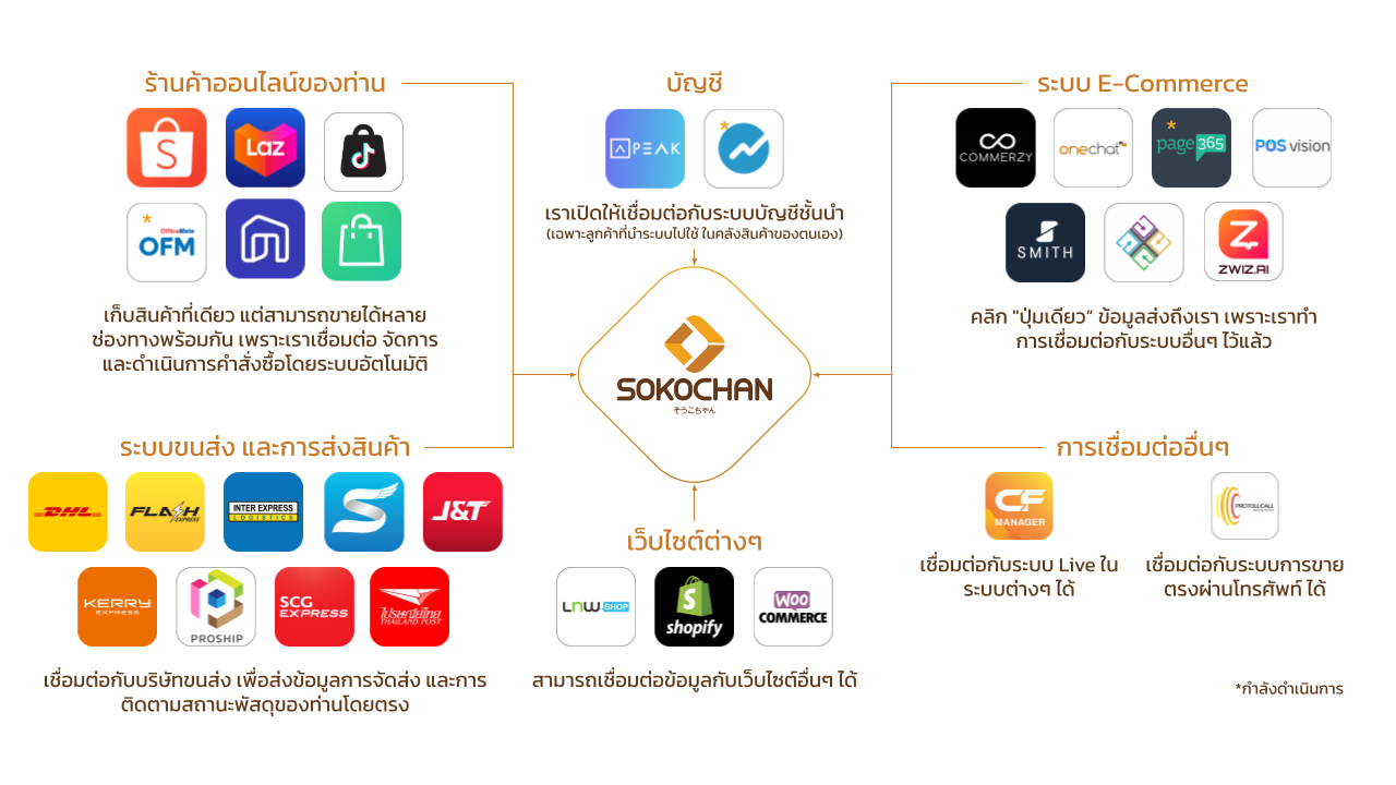 Sokochan API Connect Sale channel
